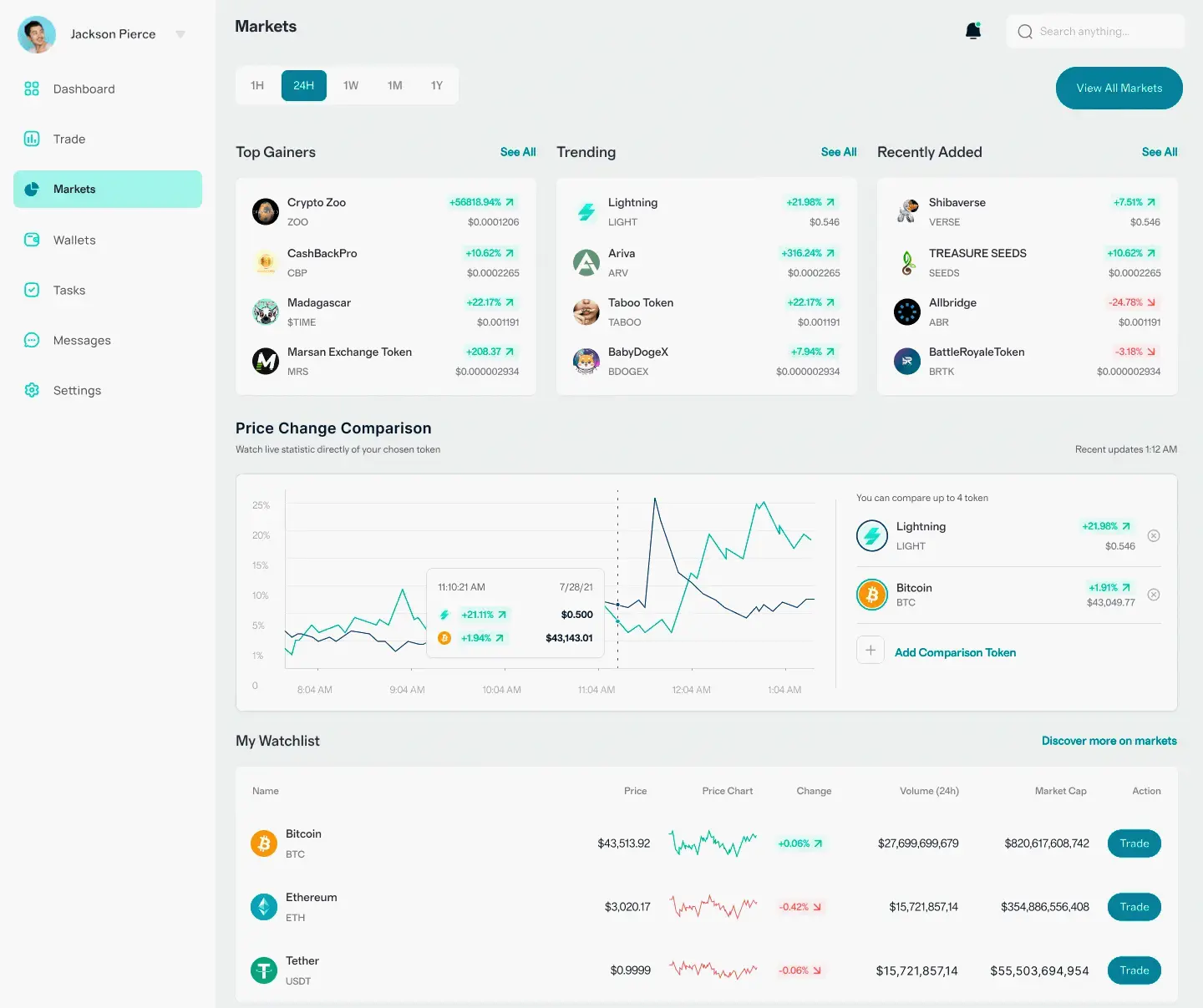 Zmolvebru BTC digitale Investition
